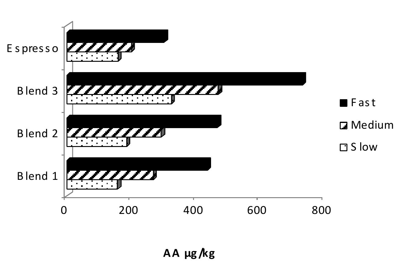 Figure 1- Concentration of acrylamide in the different coffee samples related to the hot air velocity inside the 