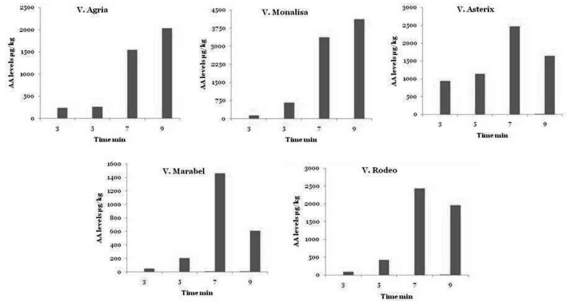 Figure 2- Acrylamide formation in different potato varieties at 180 °C during 3, 5, 7 and 9 min.  acrylamide. The results for acrylamide levels are presented in Table 2 and Figure 1.  Monalisa and Asterix varieties fried potatoes presented a brown coloration 