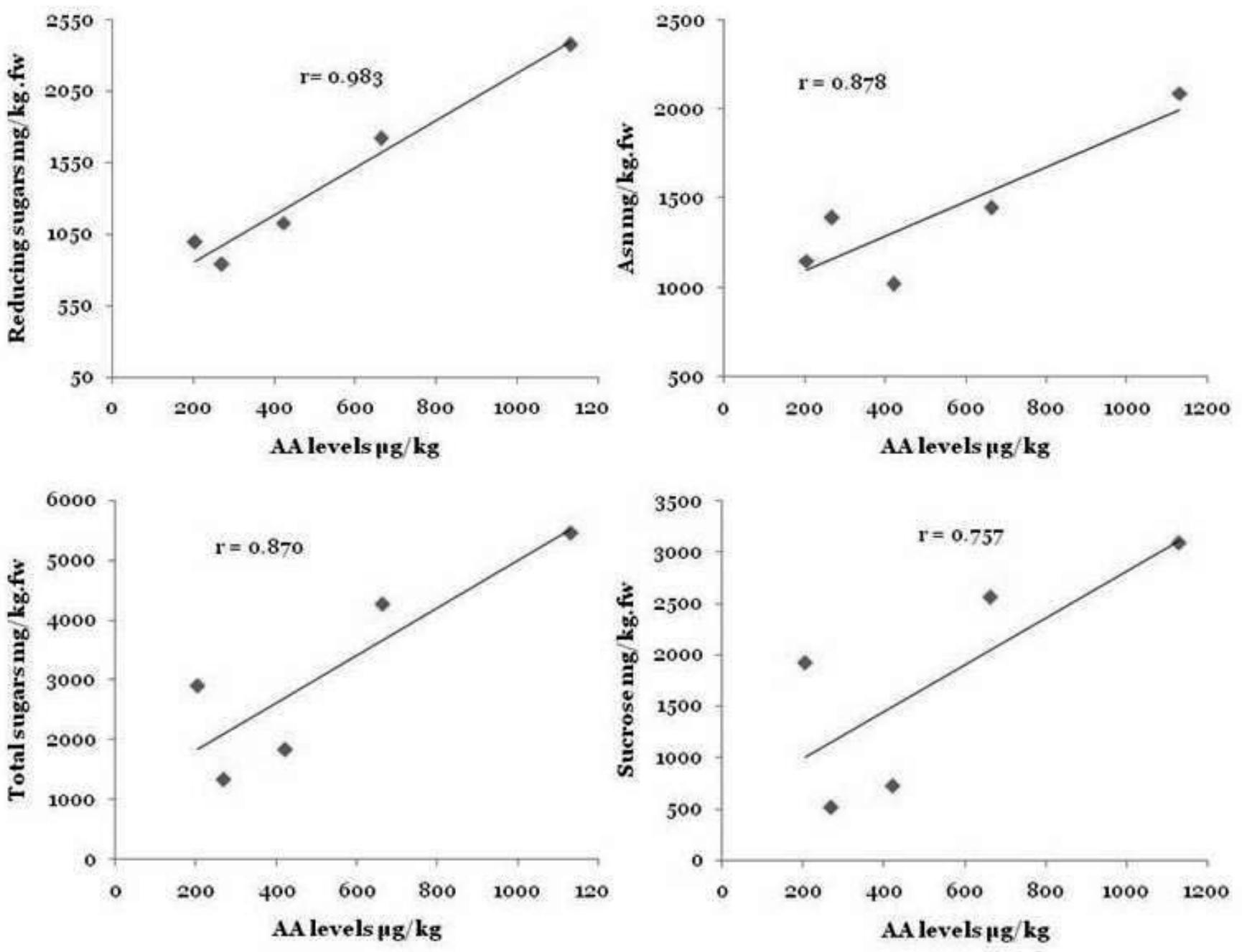 Figure 3- Correlation between acrylamide and precursors: asparagine, reducing sugars and sucrose.  least correlation, which was also expected taking into account the non-reducing  with r=0.878 and r= 0.870, respectively. Sucrose alone vs acrylamide showed the 