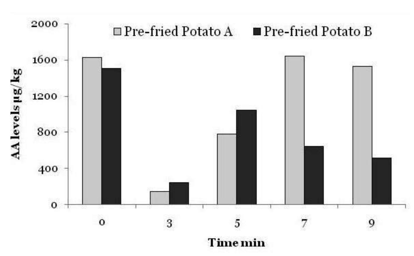Figure 4- Acrylamide levels in pre-fried potatoes  The results obtained herein, as well as the cited reports suggest that to minimize crylamide content in fried potatoes, the consumer should select from all the commercially vailable potato varieties those which have lower reducing sugar content or the producers hould indicated more often the varieties that are more adequate for frying. Agria, and {arabel varieties studied had lower levels of both acrylamide precursors and could be a  ood choice to prepare meals at home. 