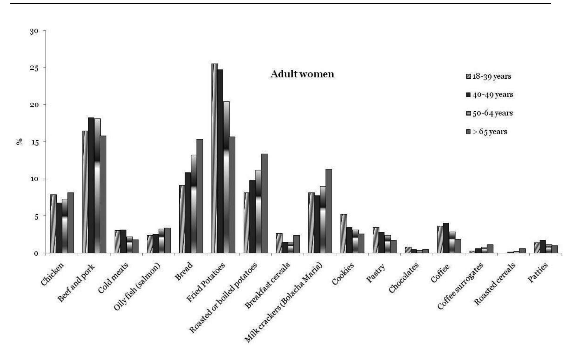 Figure 1- Contribution to each food group to the mean dietary intake of acrylamide for adult women.  Chapter 5. Estimation of the dietary intake of acrylamide in a Portuguese adult sub-sample based on selecte Portuguese foodstuffs. 