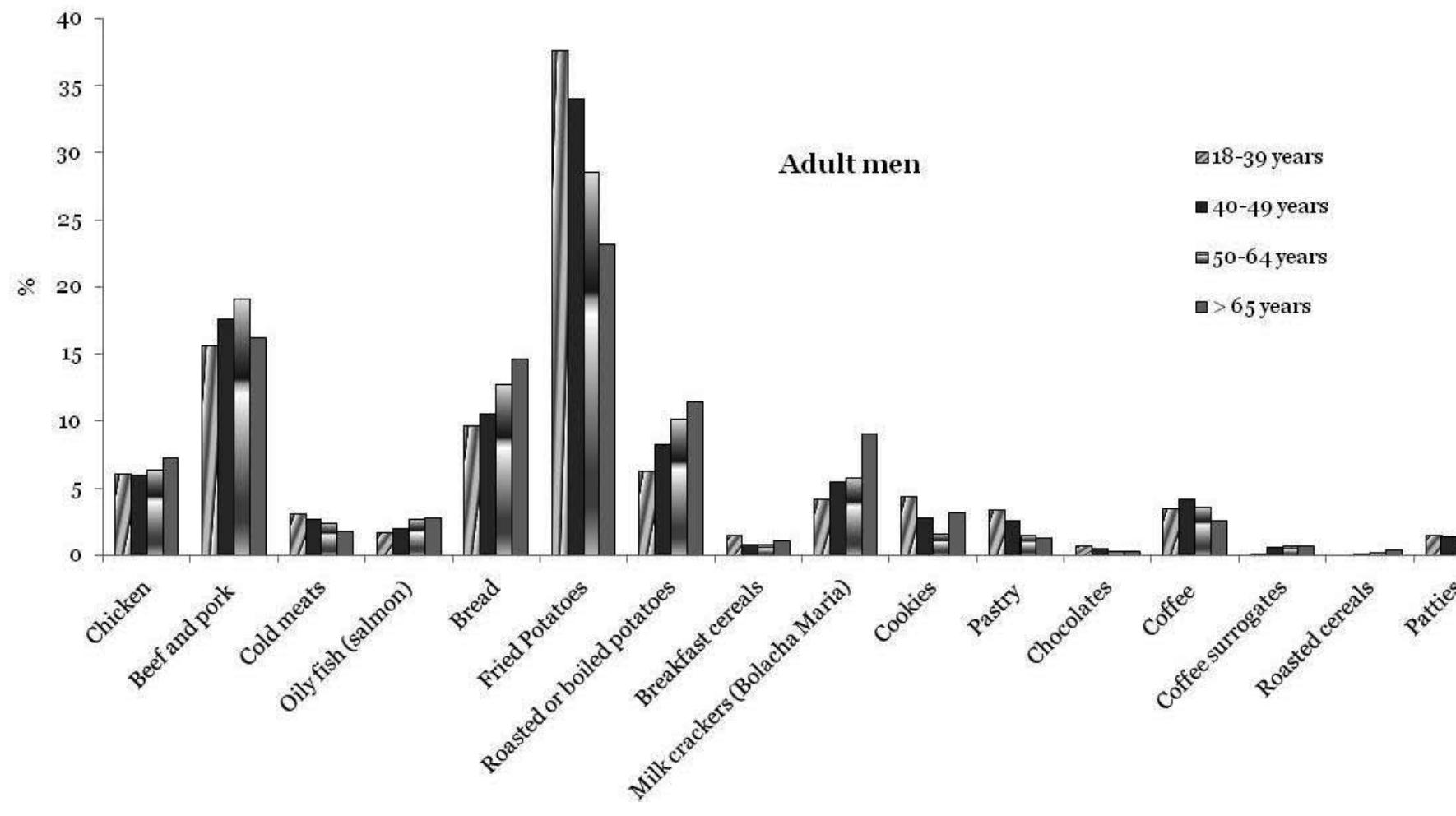 Figure 2- Contribution to each food group to the mean dietary intake of acrylamide for adult mer 