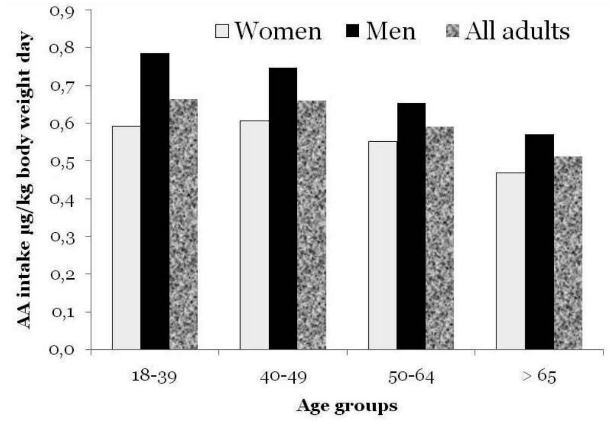 Figure 3- Average daily intake of acrylamide (ug/kg bw day) among women, men and all adult population of  Freisling et al. (2013) also reported a small correlation between drinking habits and acrylamide consumption, specially for women. In our study a good correlation between acrylamide intake and energy intake (kcal) per day, and a moderate correlation between acrylamide intake and caffeine intake (mg/day) were found, while no correlation was observed between acrylamide intake and alcohol consumption, as can be seen in Figure 4.  Data about energy, caffeine, and alcohol consumption were obtained from Lopes et al. (2006).  As reported by other studies (Freisling et al., 2013; Hargin, 2013), the results show 