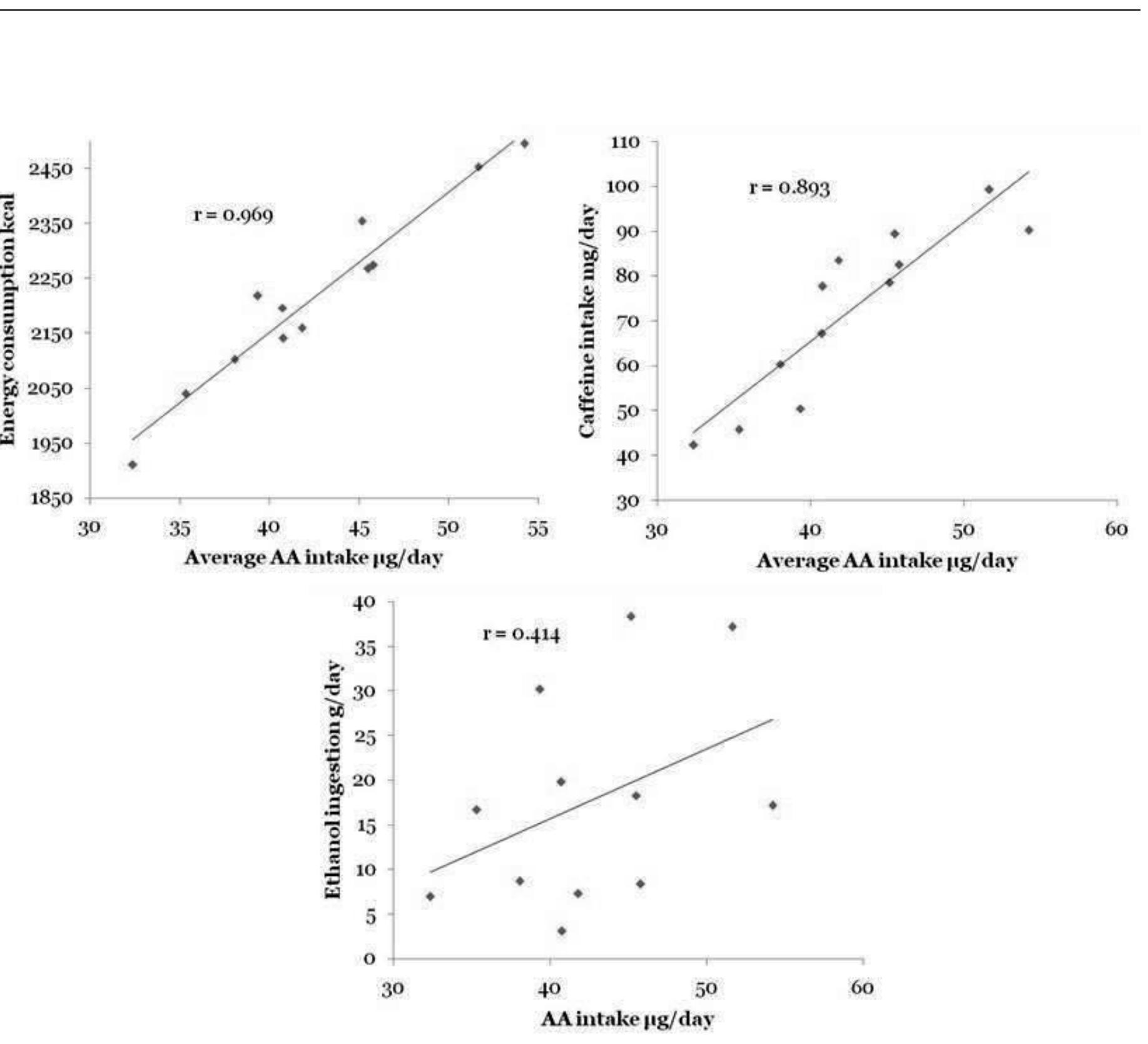 hapter 5. Estimation of the dietary intake of acrylamide in a Portuguese adult sub-sample based on selectec Portuguese foodstuffs.  Figure 4- Correlation between acrylamide intake and ethanol, caffeine and energy intake per day by the total  adult population of Porto. 