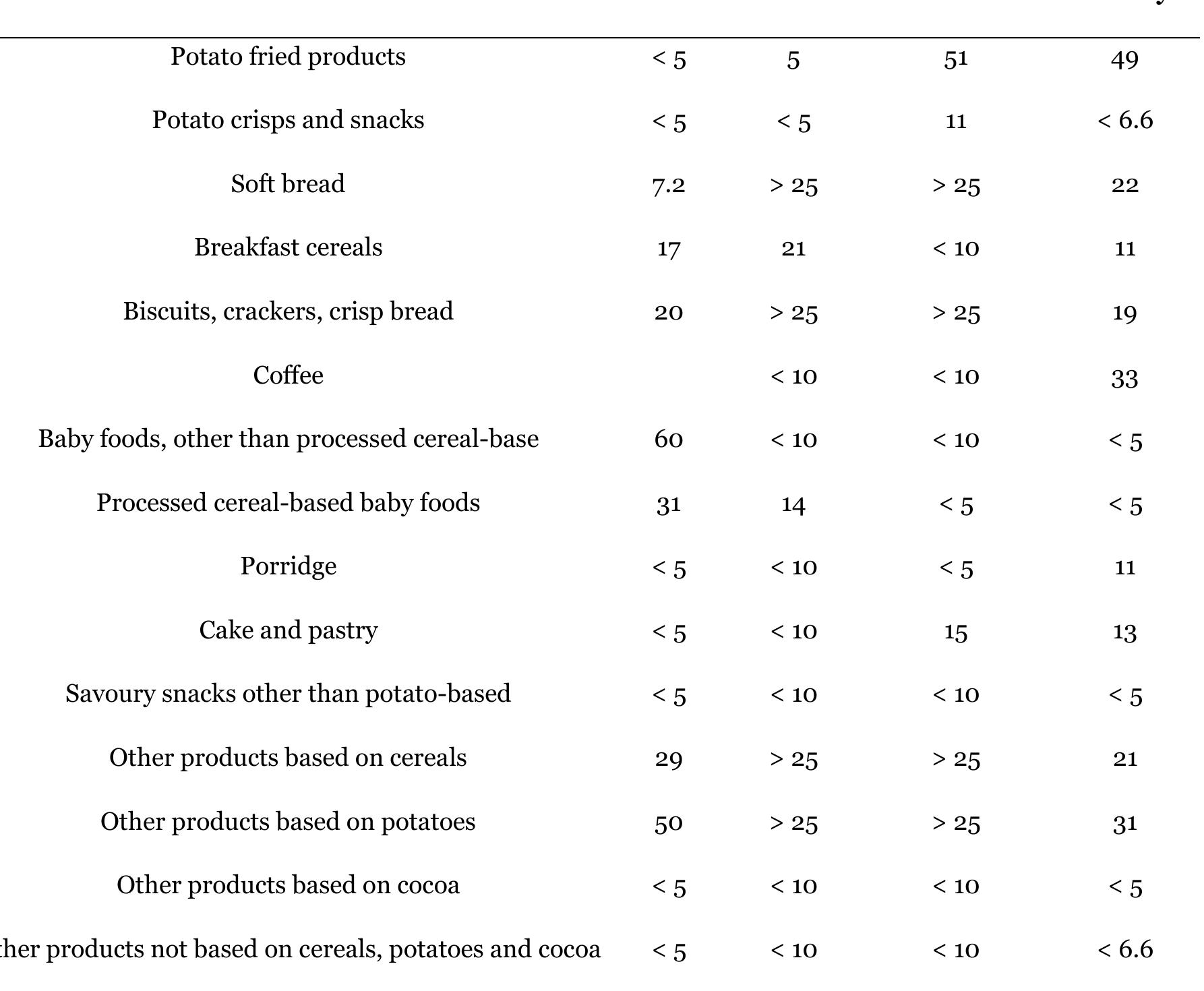 Table 2.1. Maximum contribution in % to acrylamide intake per food group and per age reported by EFSA  cereal-based products for children. 