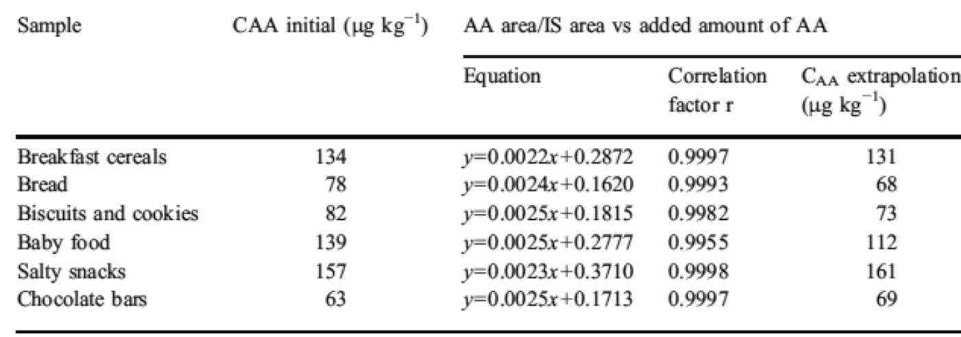 Standards The linearity of the method was tested several times using standard (calibrating) solutions treated with the same method developed for the samples. Usually, seven standards were simultaneously prepared and treated in parallel with a set of samples. The range of concentrations corresponded to 0-1,500 pg I! AA in the sample. Calibration curves were constructed by plotting the AA/IS area ratio against the concentration of AA in the standard. The correlation coefficients were usually higher than 0.999.  Bias The method bias was tested using a certified sample of toasted bread, which presents a certified value of 425 pg 