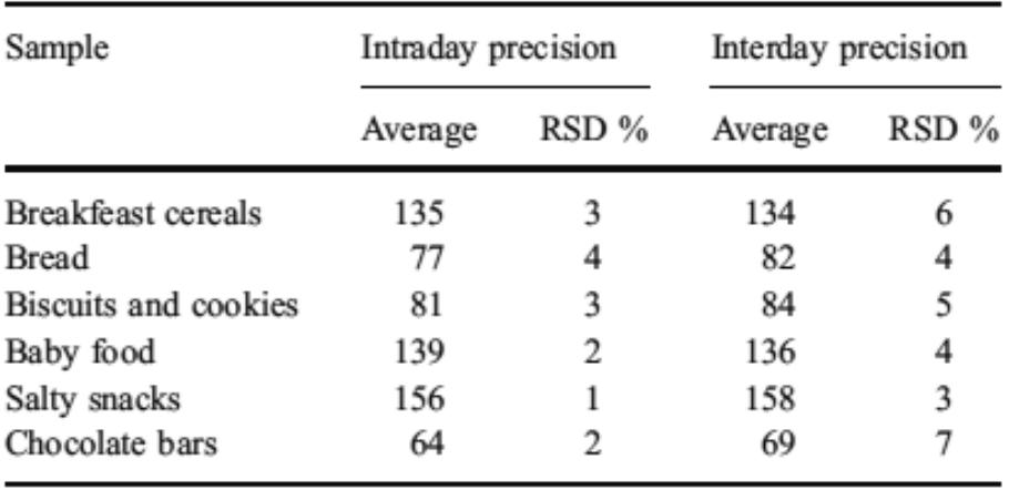 Table 2 Intraday and interday precision for the different group of samples  Real Samples To evaluate the linearity of the method in real samples, six aliquots (1 g) of a sample with a known amount of AA (one sample for each one of the six food groups considered) were prepared simultaneously. To the samples was added 0, 0.025, 0.050, 0.125, 0.250, and 0.500 pg of acrylamide (0, 25, 50, 125, 250, and 500 ul of the 2 mg I'' AA solution) and 0.500 pg of IS. The samples were treated as described for the overall method and injected twice. The linearity of the method in real samples was evaluated by plotting the AA area/IS area ratio against the added amounts of AA. The correlation coefficients obtained were higher than 0.995. The values obtained are presented in Table 1. 