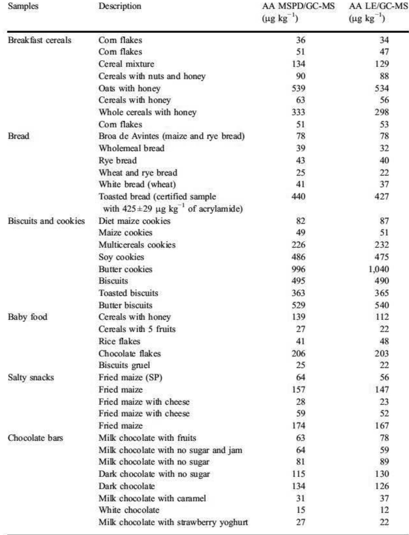 Comparison between MSPD-GC/MS and LE-GC/MS methods All the samples analyzed in this study were submitted to the described MSPD-GC/MS method and also to the LE-GC/MS method routinely used in our laboratory.  The results obtained by both methods are presented in Table 3. The comparison of the two methods was made using a regression line (Fig. 3). By observing Table 3 and  LOD and LOQ The LOD of the method was calculated  using the calibration curve parameters (Ribani et al. 2004; Miller and Miller 1993). Therefore, the LOD=3.3 x(s/S), where s is the standard deviation of the intercept and S is 