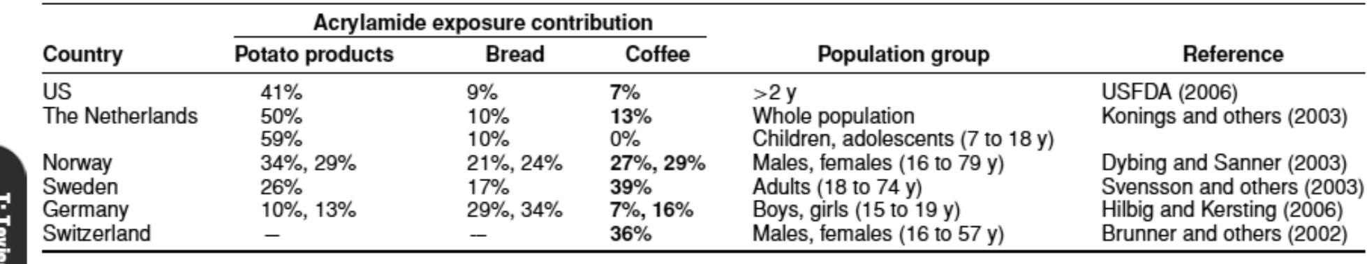 Table 1 — Foodstuffs contribution to overall acrylamide exposure in different countries.  