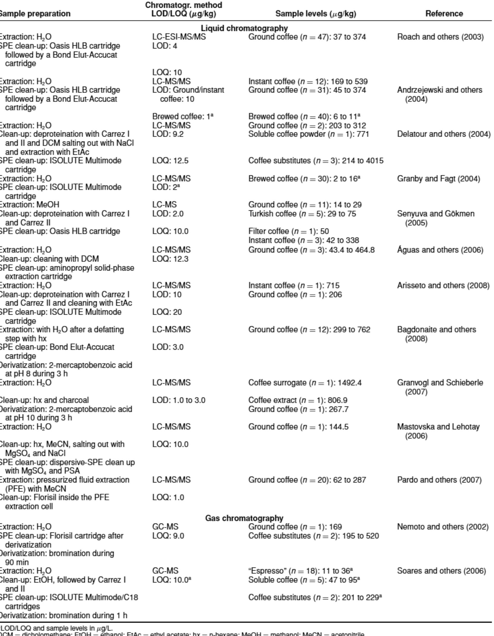 Table 2— Chromatographic methods recently published to determine acrylamide in coffee products.  