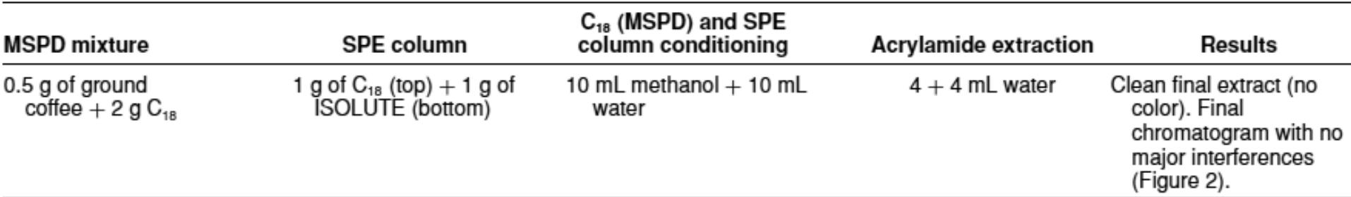 Table 3— Final procedure used for MSPD/SPE-GC/MS extraction.  