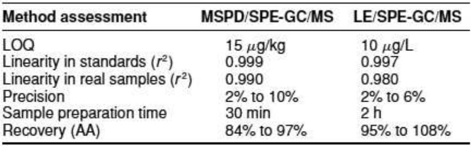 Table 4— Comparison of validation parameters for the developed MSPD/SPE-GC/MS method and the previous  LE/SPE-GC/MS methodology (Soares and others 2006).   Table 5— Acrylamide levels in coffee and coffee substi. tute samples analyzed by MSPD/SPE-GC/MS and LE/SPE. GC/MS.  