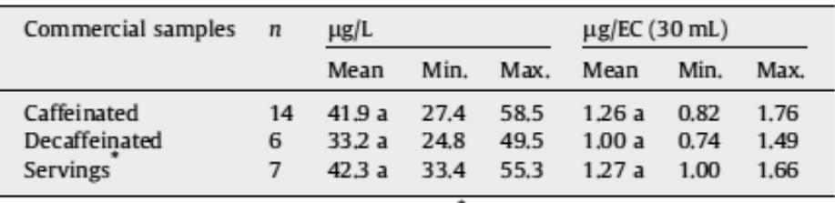 Acrylamide contents of espresso coffees prepared from commercially available samples (caffeinated and decaffeinated).*  EC, espresso coffee; S.D., standard deviation; - caffeinated samples. * Data followed by the same letters within each column are not significantly different according to ANOVA (p > 0.05). 