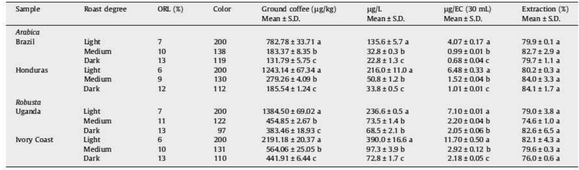 ORL, organic roast loss; EC, espresso coffee; S.D., standard deviation. * Data followed by different letters within each column, for each geographical origin, are significantly different according to Student's t-tests at p< 0.05.  Acrylamide contents and extractability in espresso coffees at different roast degrees.*.  Table 3 