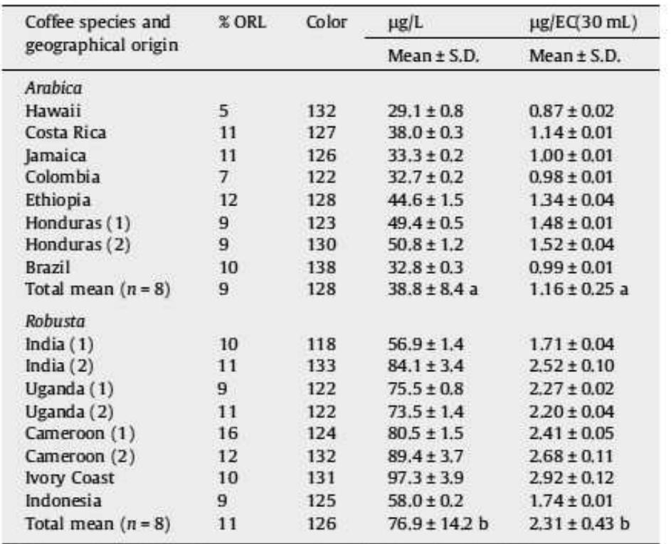 Acrylamide contents in espresso coffees prepared with arabica or robusta medium roasted beans.*  ORL, organic roast loss; EC, espresso coffee; S.D., standard deviation. * Data followed by different letters within each column are significantly different according to ANOVA at p< 0.001, 