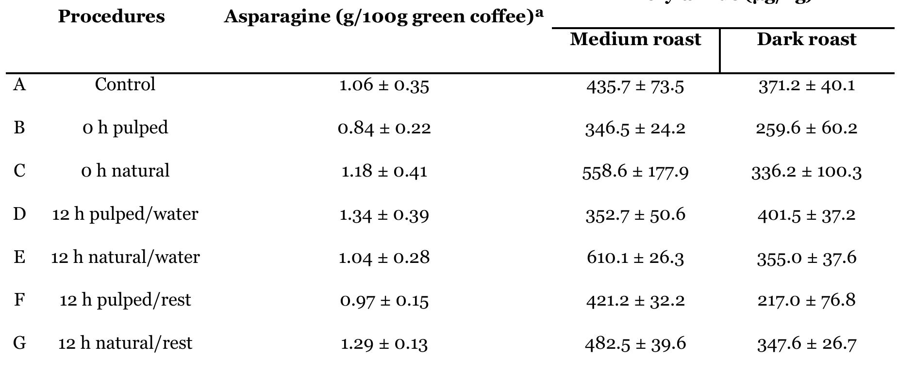 4Asparagine results obtained from Dias 2008. 
