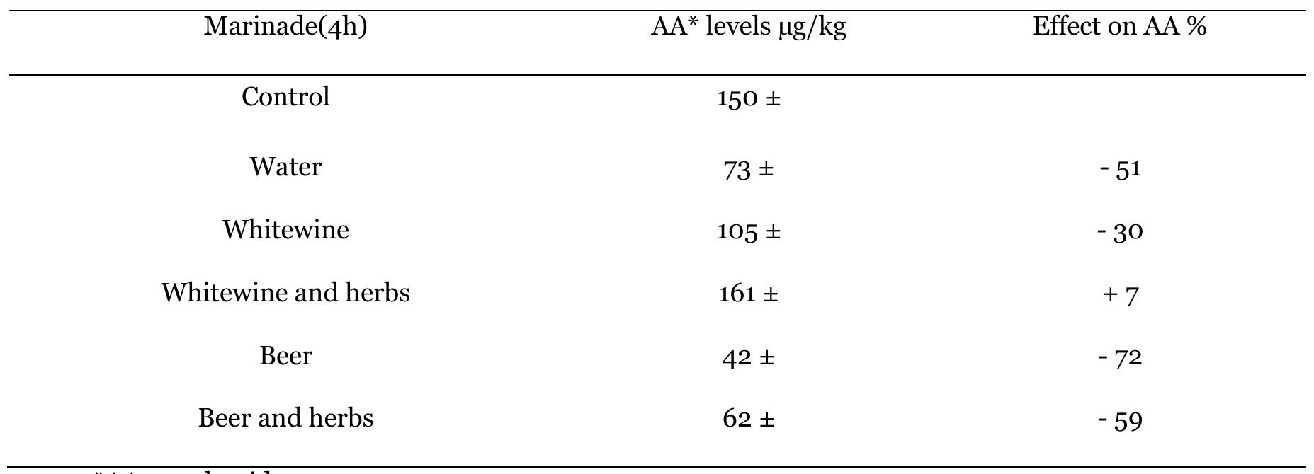 All samples were prepared in duplicate and analyzed also in duplicate.  Table 1- Mitigation effects of alcoholic beverages marinades and herbs in acrylamide formation in grilled beef. 