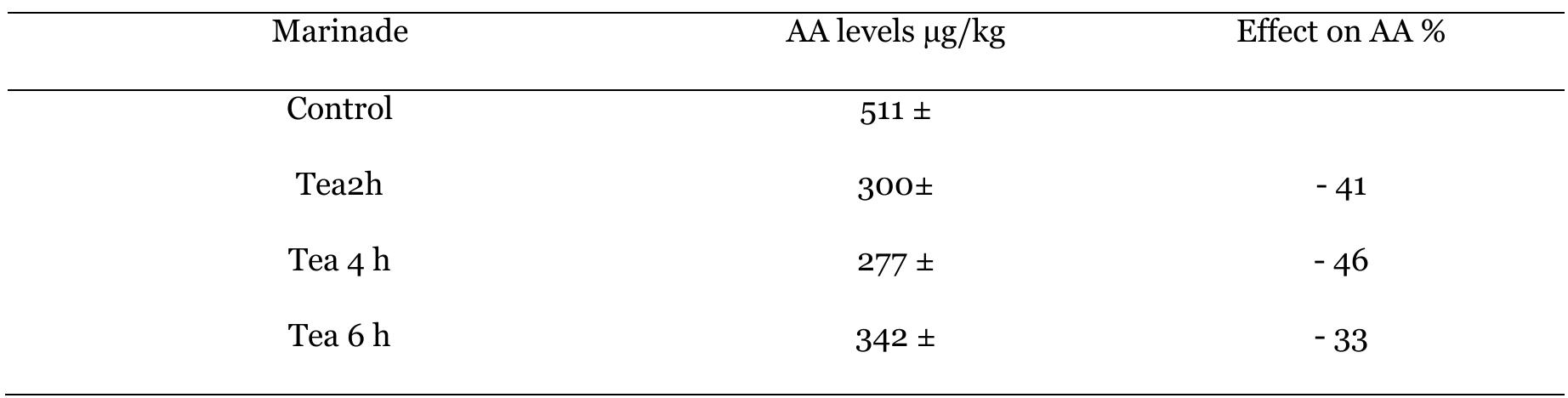 Table 2- Mitigation effects of green tea marinades herbs in acrylamide formation in grilled beef  Overall, marinating protein-rich raw food samples seems to be an interesting  nitigation strategy for acrylamide formation in home-prepared meat foods. 