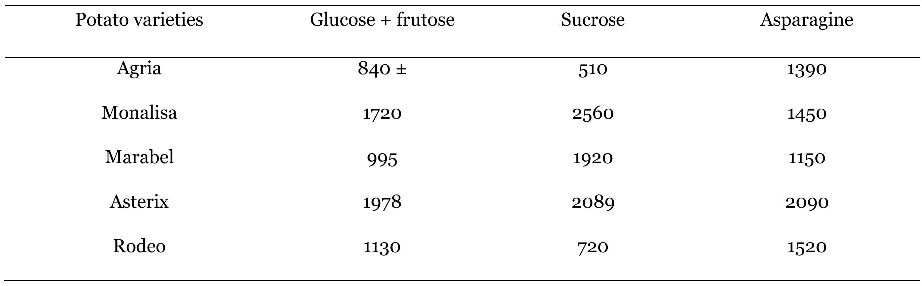 Table 3- Concentrations of sugars and free asparagine in different potato varieties in mg/kg per fresh weight  reagent. The results obtained are presented in Table 1. 