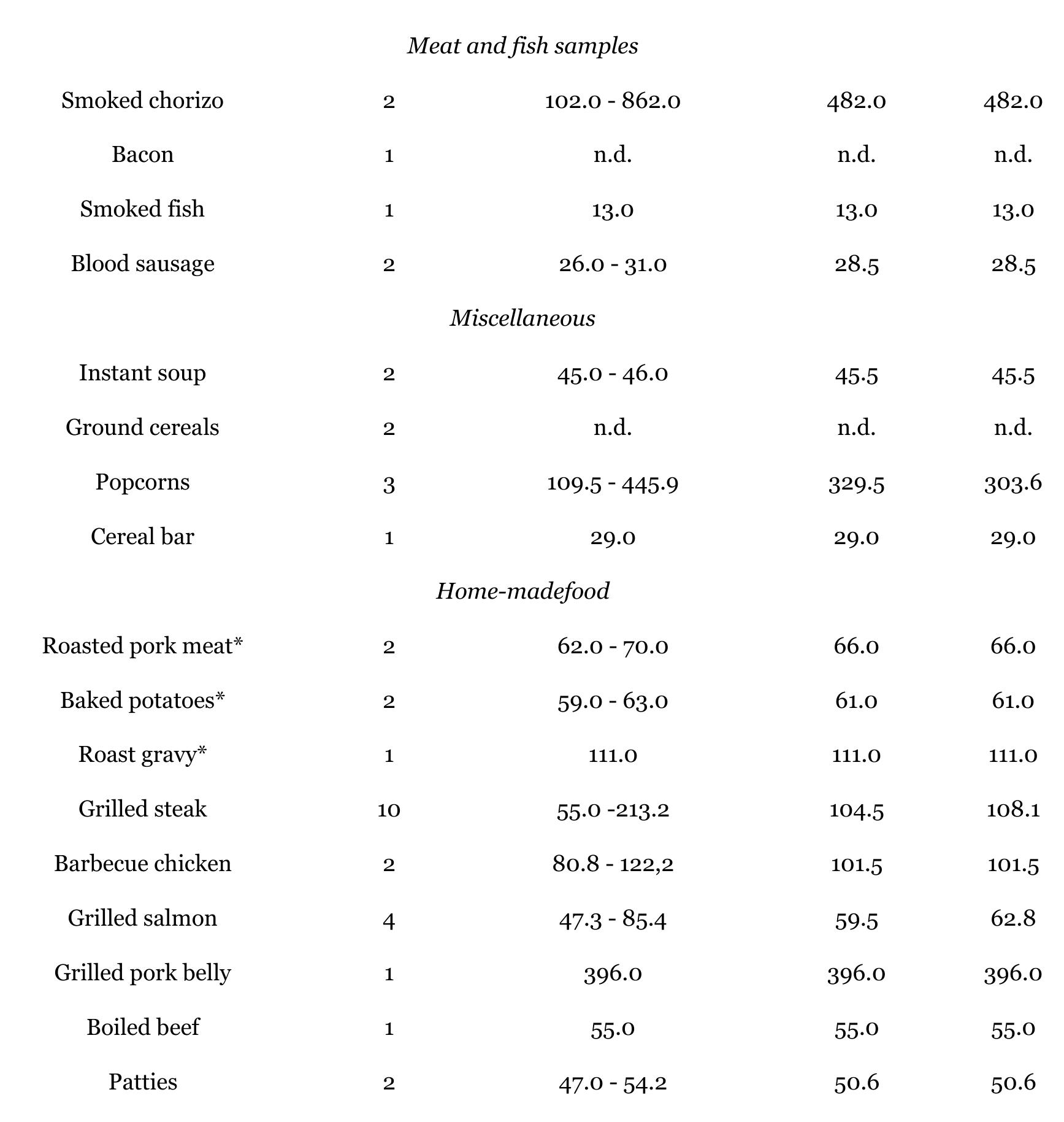 ‘hapter 5. Estimation of the dietary intake of acrylamide in a Portuguese adult sub-sample based on selectec Portuguese foodstuffs.  n.d.- not detected; *The roast marinade was prepared with red wine, salt, garlic, pepper, cayenne pepper, onion, olive oil, clove and rosemary. The meat was covered with this marinade during one hour and then roasted in a  oven at 200 °C during 2 hours along with the marinade (gravy) and potatoes cut in quarters added to the broiler  4 haur latar  n.d.- not detected; *The roast marinade was prepared with red wine, salt, garlic, pepper, cayenne pepper, onion,  1 hour later. 