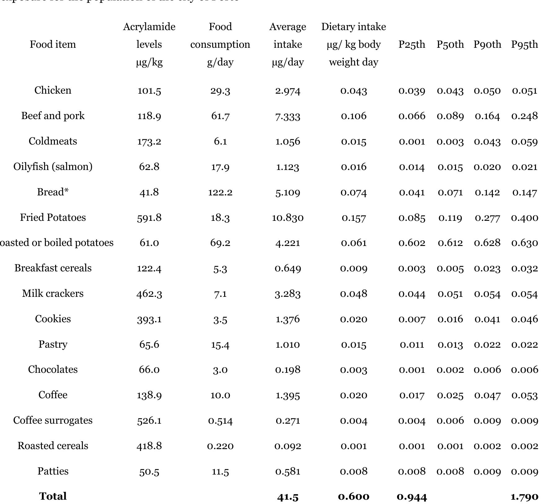 *The food group Bread includes: white bread, toasted bread, whole wheat bread,rye bread, brown bread and  Chapter 5. Estimation of the dietary intake of acrylamide in a Portuguese adult sub-sample based on selectec Portuguese foodstuffs. 