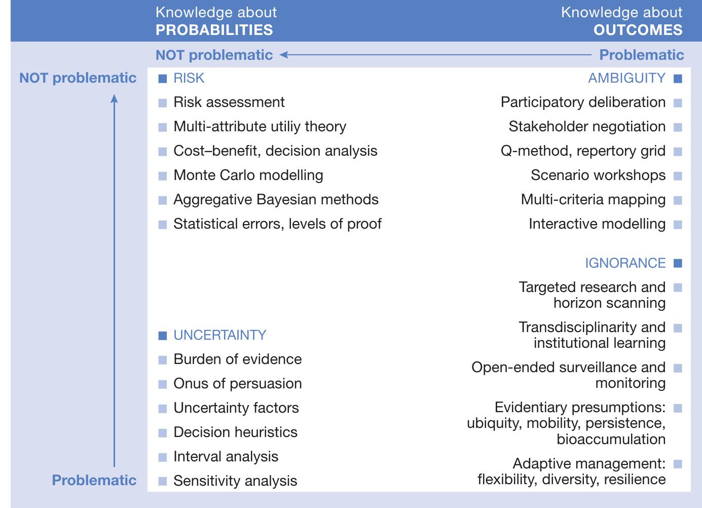 Lesser's Risk Form (PDF) Risk, precaution and science: towards a more constructive policy ...