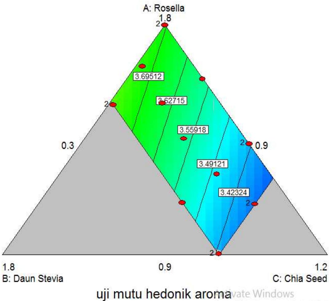 Contour plot chart aroma hedonic test.