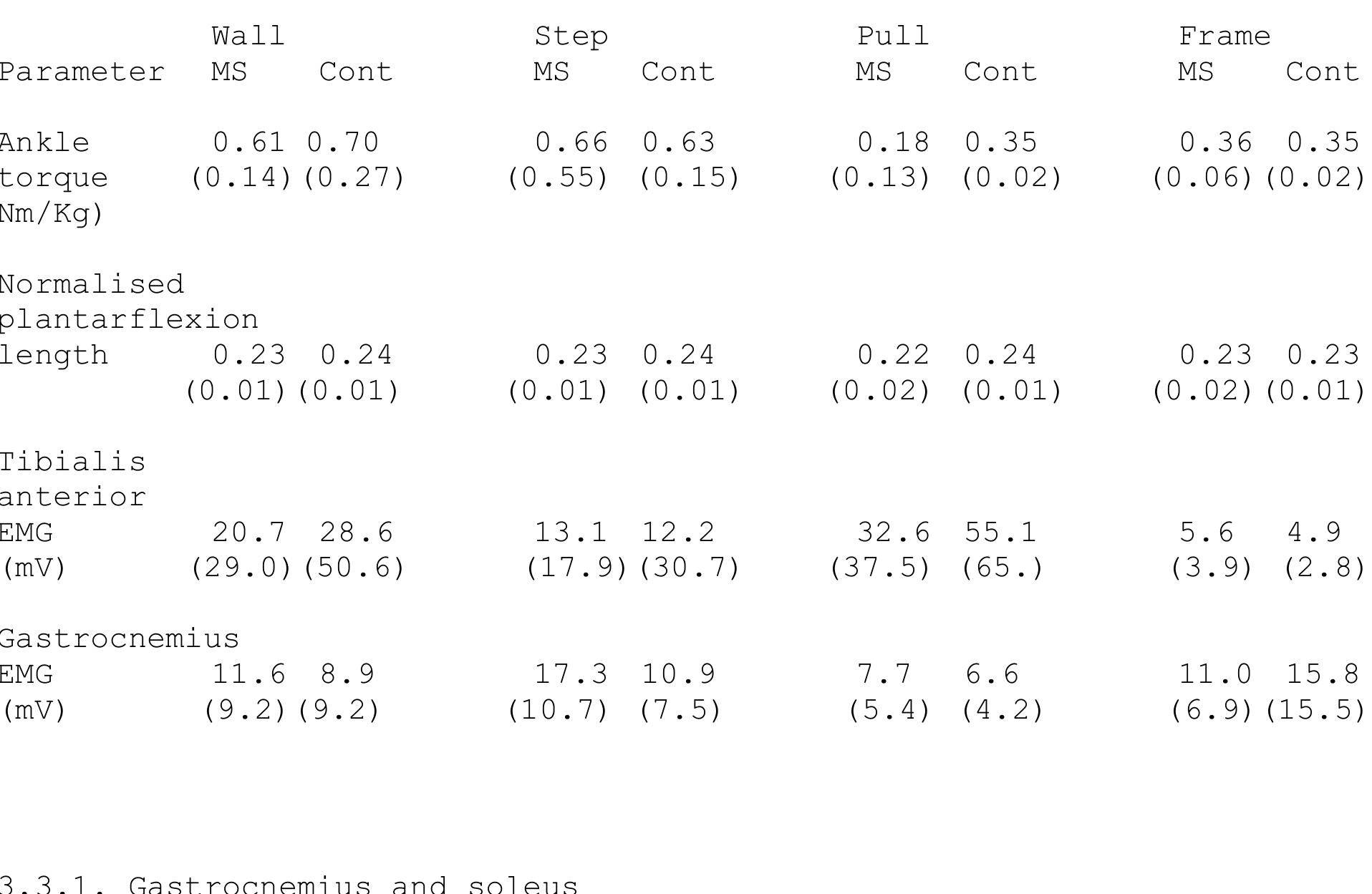 Muscle activation in the two plantarflexor muscles during stretching showed identical trends and therefore only the gastrocnemius activity is  reported. There was a significant difference in gastrocnemius activation between the conditions (CONDITION F(3120) = 6.7 P < 0.005, Table 2) with  Tibialis anterior: There was a significant difference in tibialis anterior activation between the conditions (CONDITION F(3105) = 14.3 P< 0.001, Table 2). There was higher muscle activation in the PULL condition compared to the STEP (F(1,40) = 13.6; P < 0.001, Table 2) and FRAME conditions (F(1,40) = 20.9; P < 0.001, Table 2). There was no significant GROUP x CONDITION interaction (F(3120) = 0.38 P > 0.05, Table 2) or group effect (GROUP F(1,40) = 0.2 P > 0.05, Table 2). 