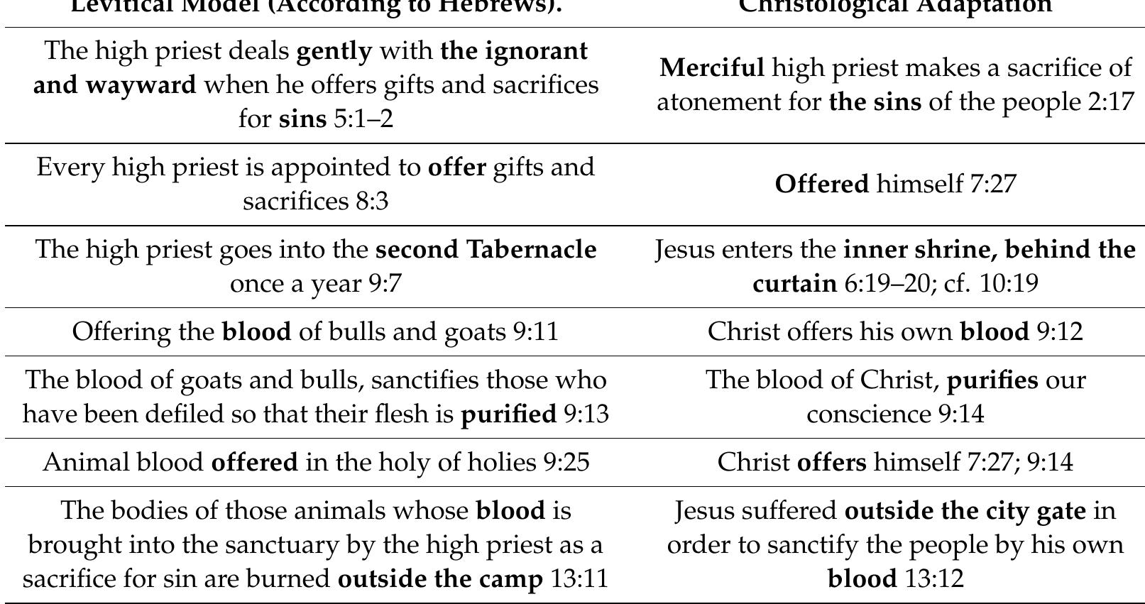 Priestly Model Examples (PDF) Hebrews’ High Priestly Christology: Models, Method and Aim