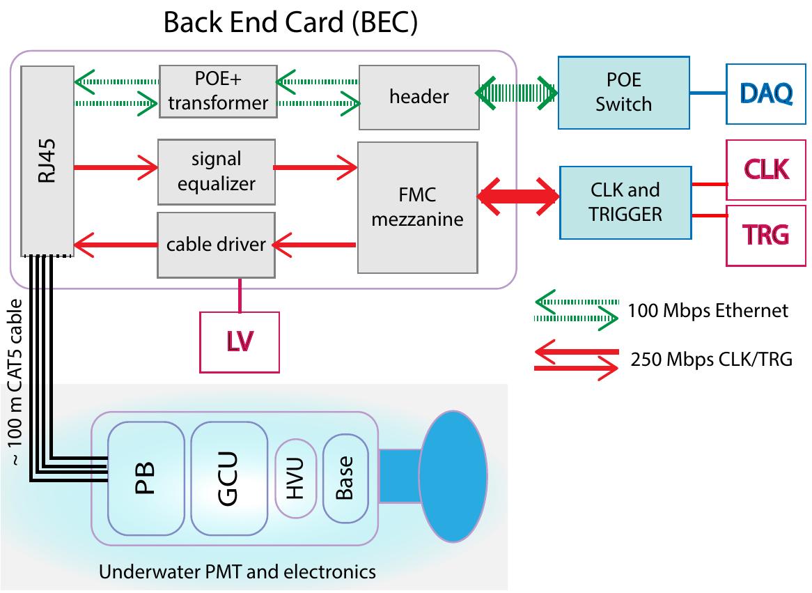 Figure 8 - from Embedded readout electronics R&D for the
