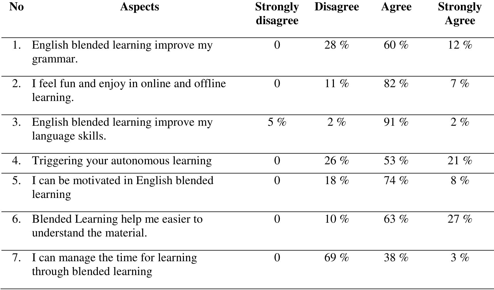 (PDF) The Blended Learning Implementation of Elt Based on Teachers and ...
