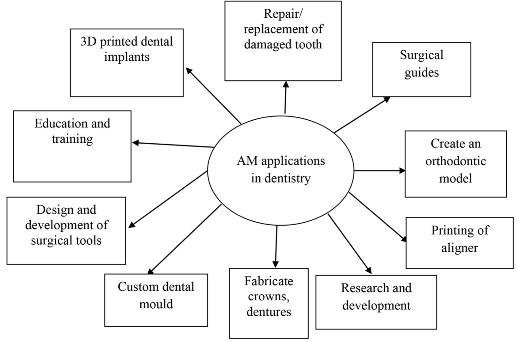 (PDF) Current status and applications of additive manufacturing in ...