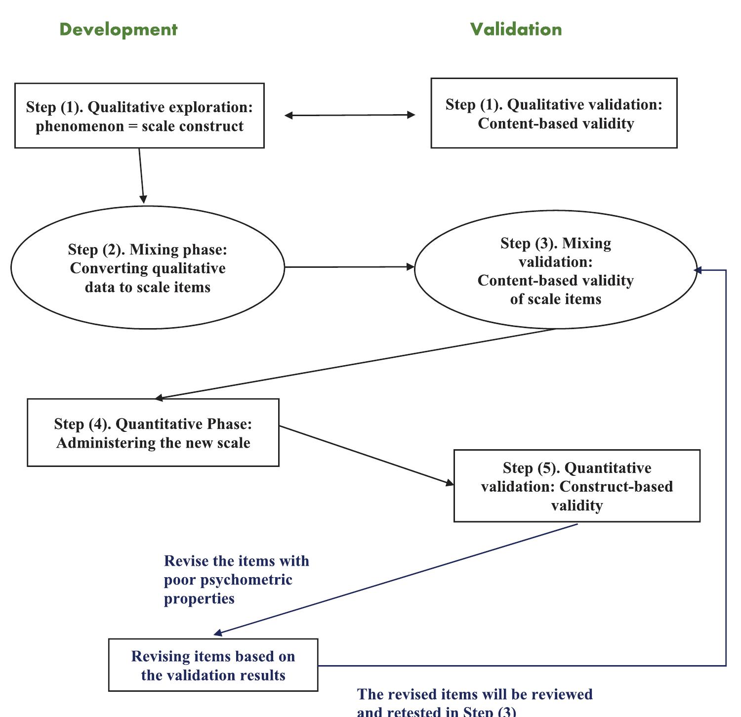 (PDF) A Mixed Methods Model of Scale Development and Validation ...