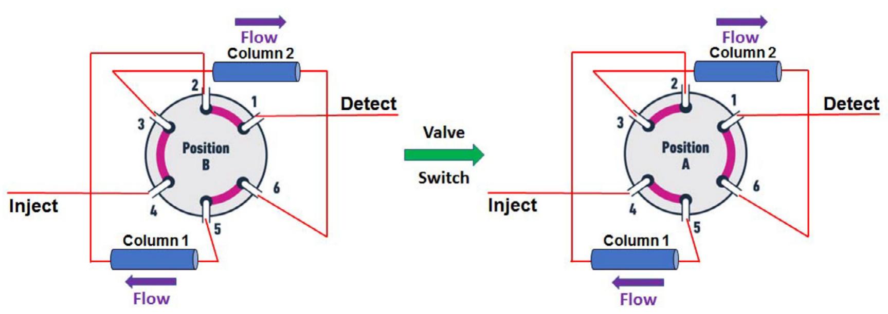 Schematics and positions of the valve (two positions a and