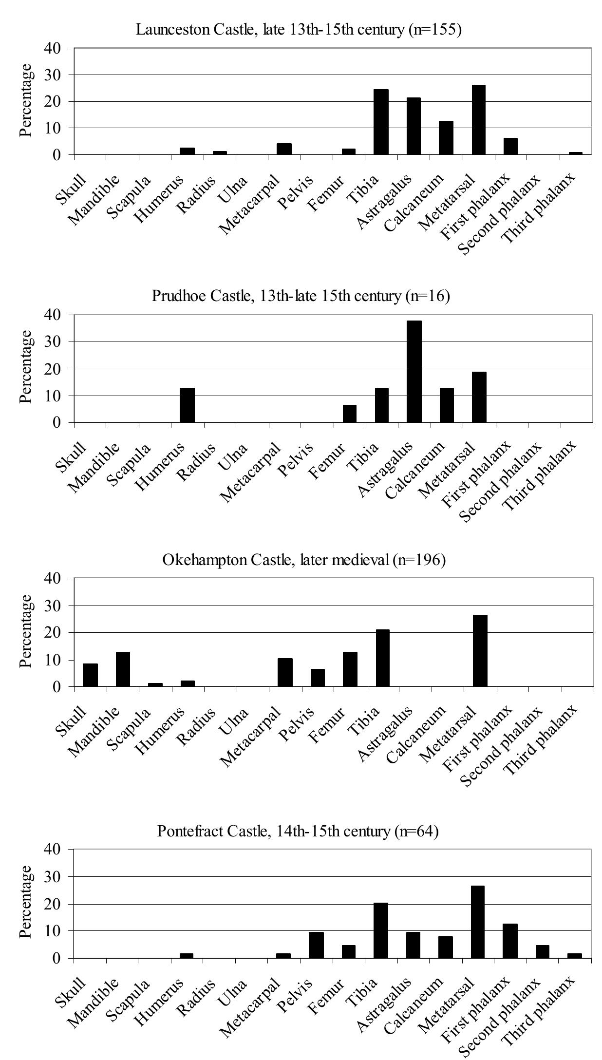 Fig. 10.6. Analysis of body part representation for fallow deer at six medieval sites. Continued from the two previous pages. 