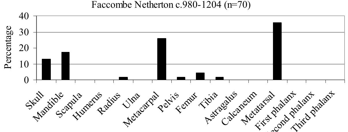 UlESse Udld \VJOLLEs Cb Ul. 1700, lle. 9.0).  Analysis of the element distribution for hare is somewhat precluded by the paucity of published datasets. Moreover, the small number of hare bones recovered on each site means that a meaningful analysis can only be achieved if multiple phases are combined; figure 10.8 shows the results of that analysis. What this diagram demonstrates is that the distribution of elements is strongly affected by recovery, with the smaller bones, such as the phalanges and astragalus, being present in much lower proportions than the long bones of the limb. Figure 10.8 also reveals that at the majority of the sites considered, all body parts are represented, suggesting that whole 