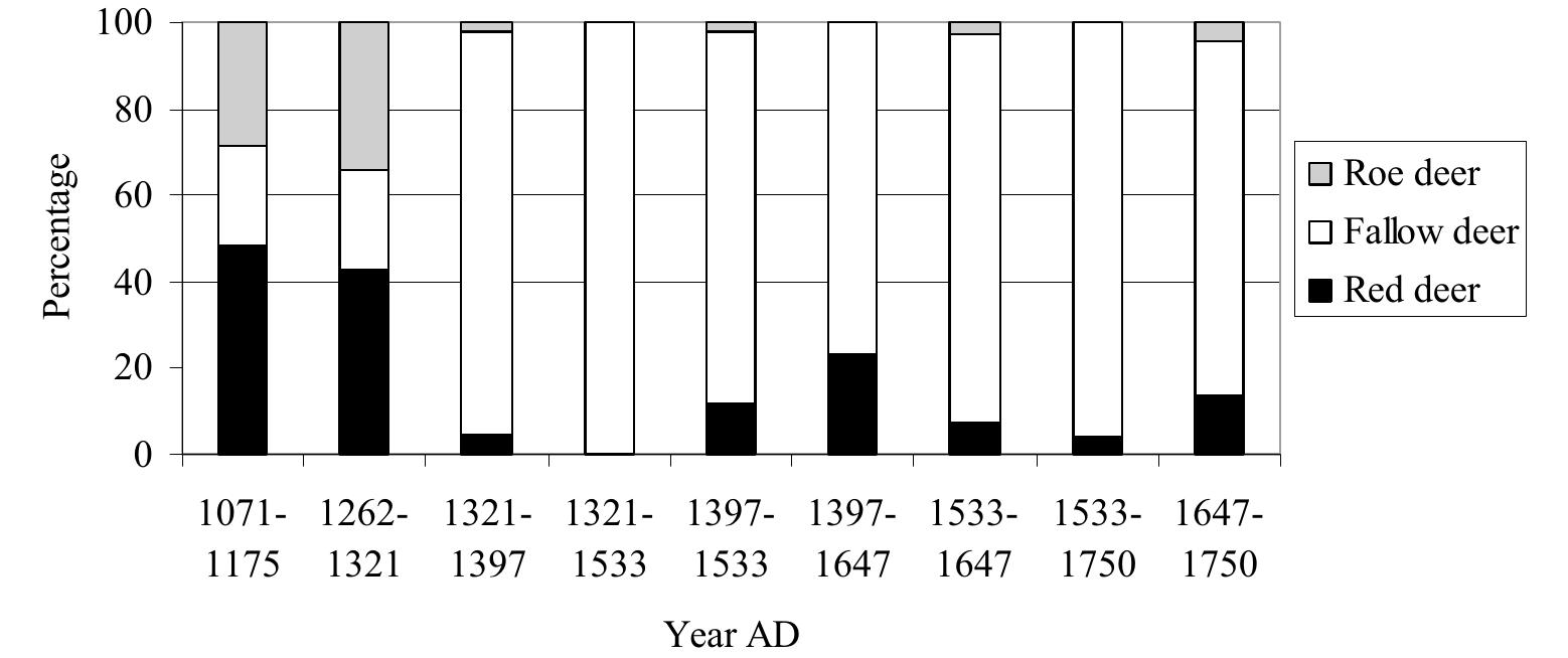 i I a i a aa a a  The fact that the various parts of the animal were differentially distributed als provides an indication that each part of the carcass had an implicitly understoo status value. This may have served as an analogue for the hierarchy of medieva society and acted as a means of reinforcing social order, with the best portions c meat going to those at the top of the social scale. In this context, the allotment of th oelvis to the raven is intriguing because this bird was emblematic of the clergy in th medieval period in England (Klingender 1971, 353). This allocation may therefor nave fulfilled an act of religious thanksgiving, for example, or satisfied one of th many allegorical aspects of the hunt (see above).  TRA AlAanunact Ahnanwrn ser lapathian em wevankiann nrawn than latan moa syianvral wmanavinA nnwndd8H 