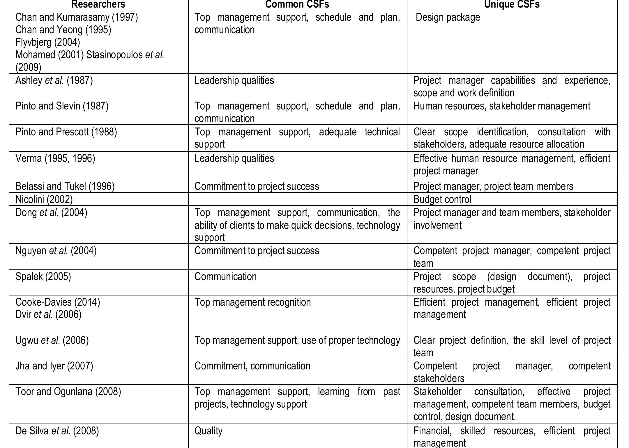 (PDF) Key Components and Critical Success Factors for Project ...