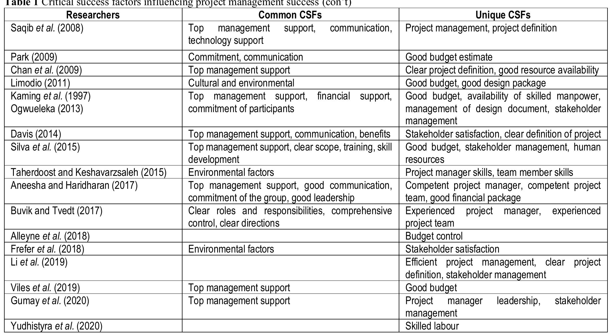 (PDF) Key Components and Critical Success Factors for Project ...