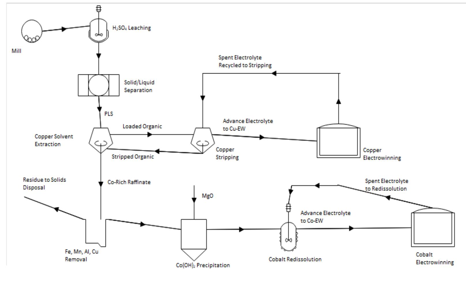 (PDF) Hydrometallurgical extraction of copper and cobalt from oxidised ...