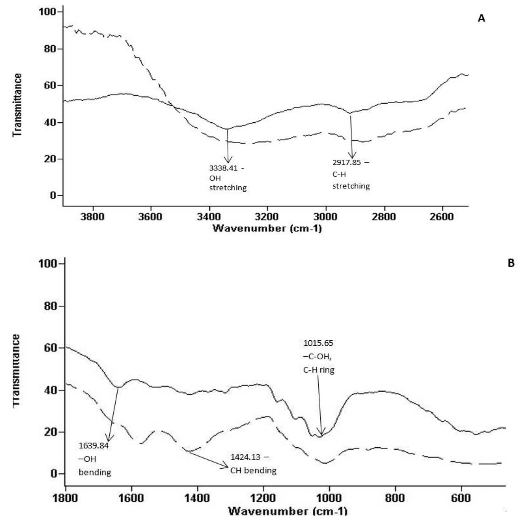 Ftir spectrum of bc before and after pretreatment with