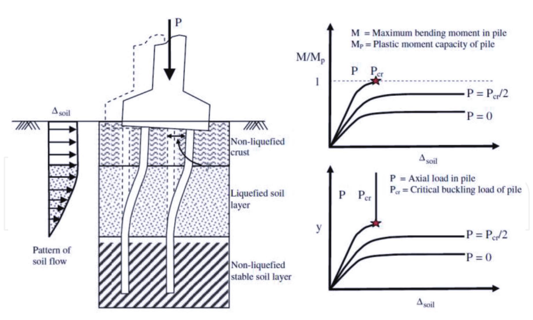 Axial Approach (PDF) The Dynamic Behaviour of Pile Foundations in Seismically ...