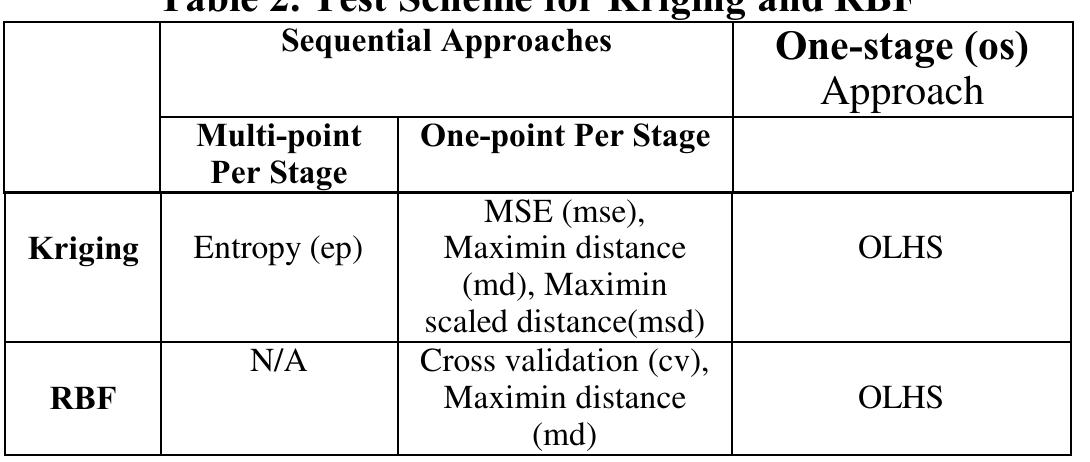 (PDF) On Sequential Sampling for Global Metamodeling in Engineering Design