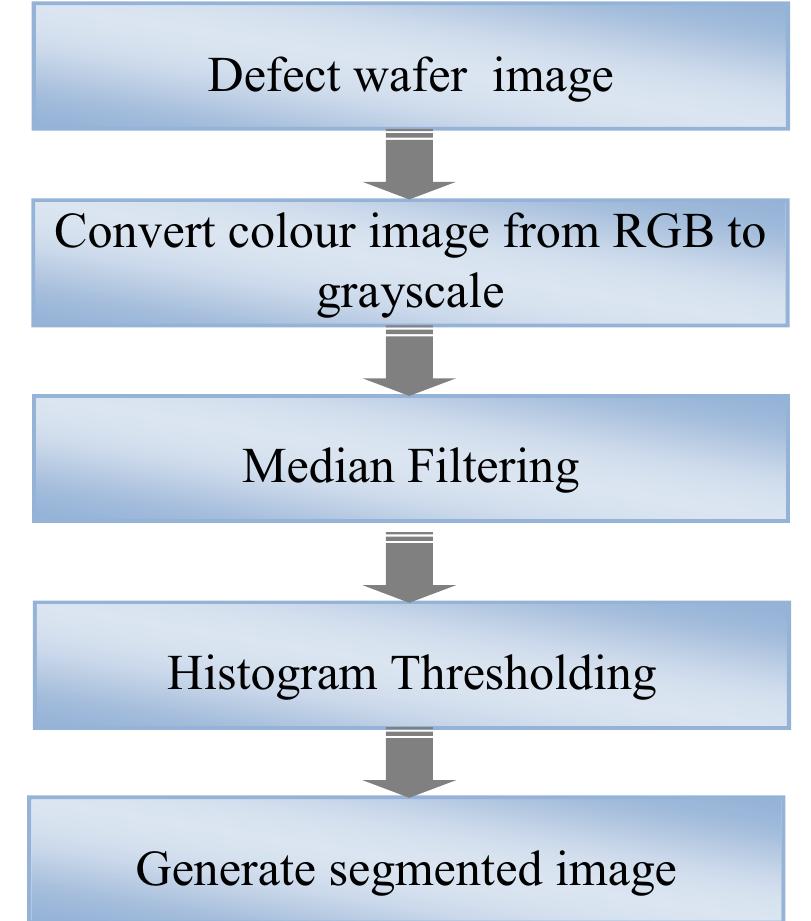(PDF) Automatic Semiconductor Wafer Image Segmentation for Defect ...