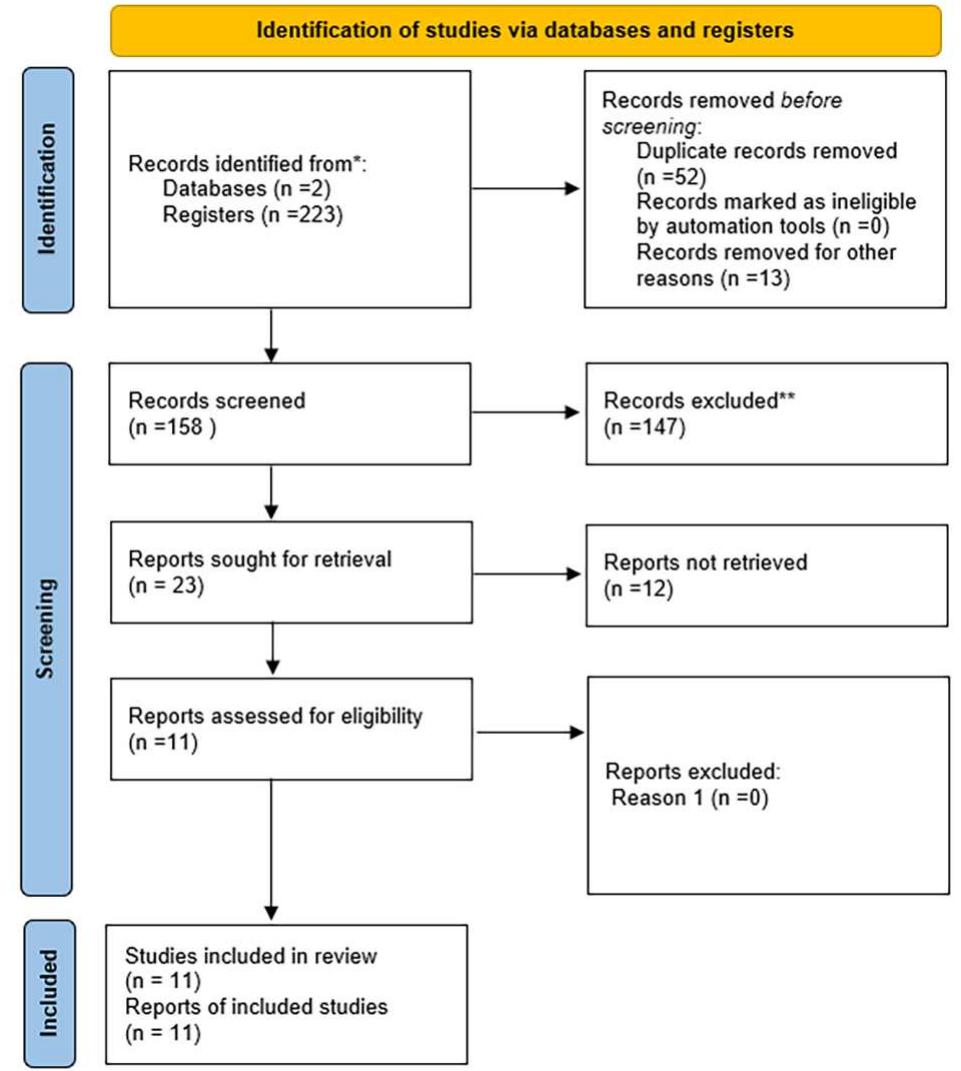 Figure 3. PRISMA for systematic literature review of the definition of urban sustainability (produced by the authors based on Page et al., 2021) 