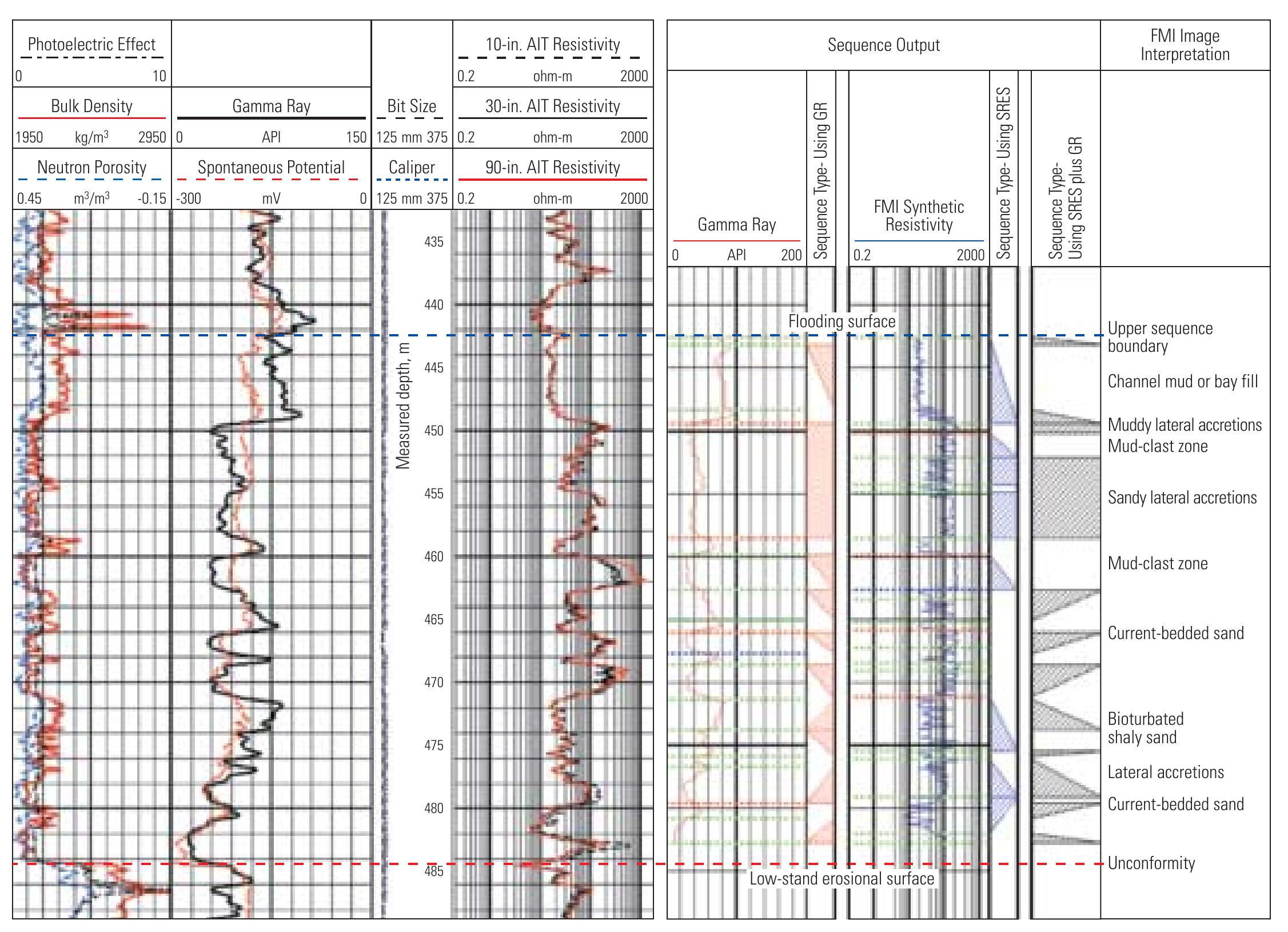 Blocky Log “using the sequence tool for facies definition. at first,