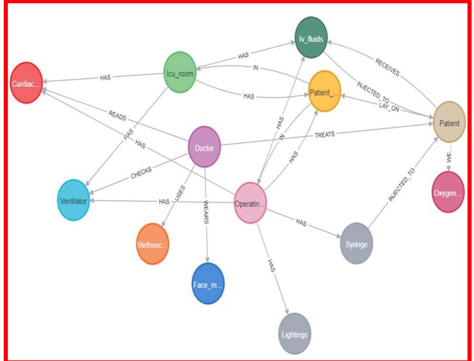 Figure 3 - from Knowledge-Based Scene Graph Generation in