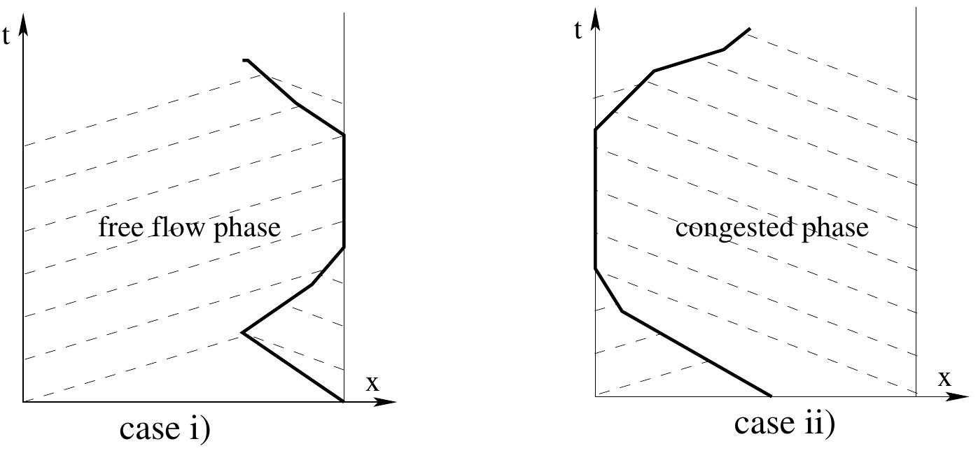 Figure 1: Example of latent separating shocks. Case i): the separating shock reaches the right (downstream) boundary. Case ii): the separating shock reaches the left (upstream) boundary. 