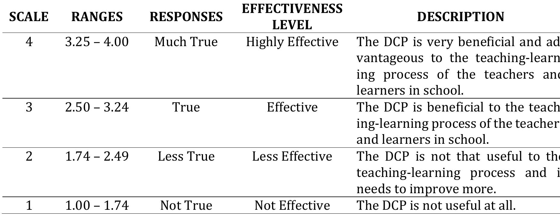 Effectiveness level of deped computerization program table