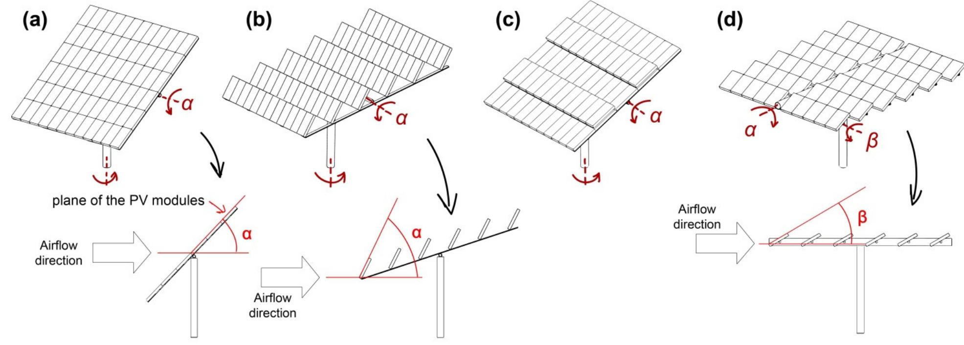 Inclination Rotation Angulation Schematic representation of 4 types of models under the